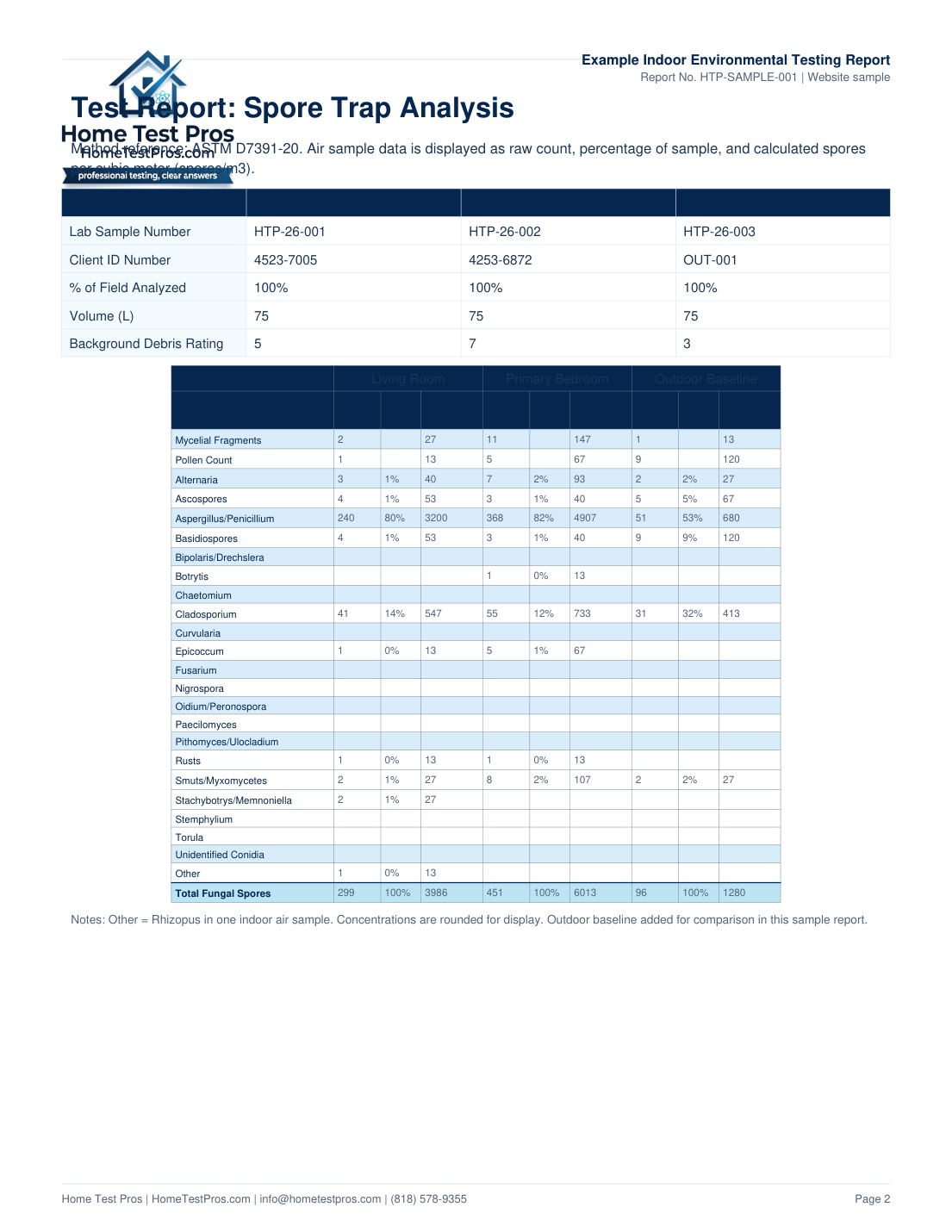 Page 2 — Spore Trap Data of the Home Test Pros sample report